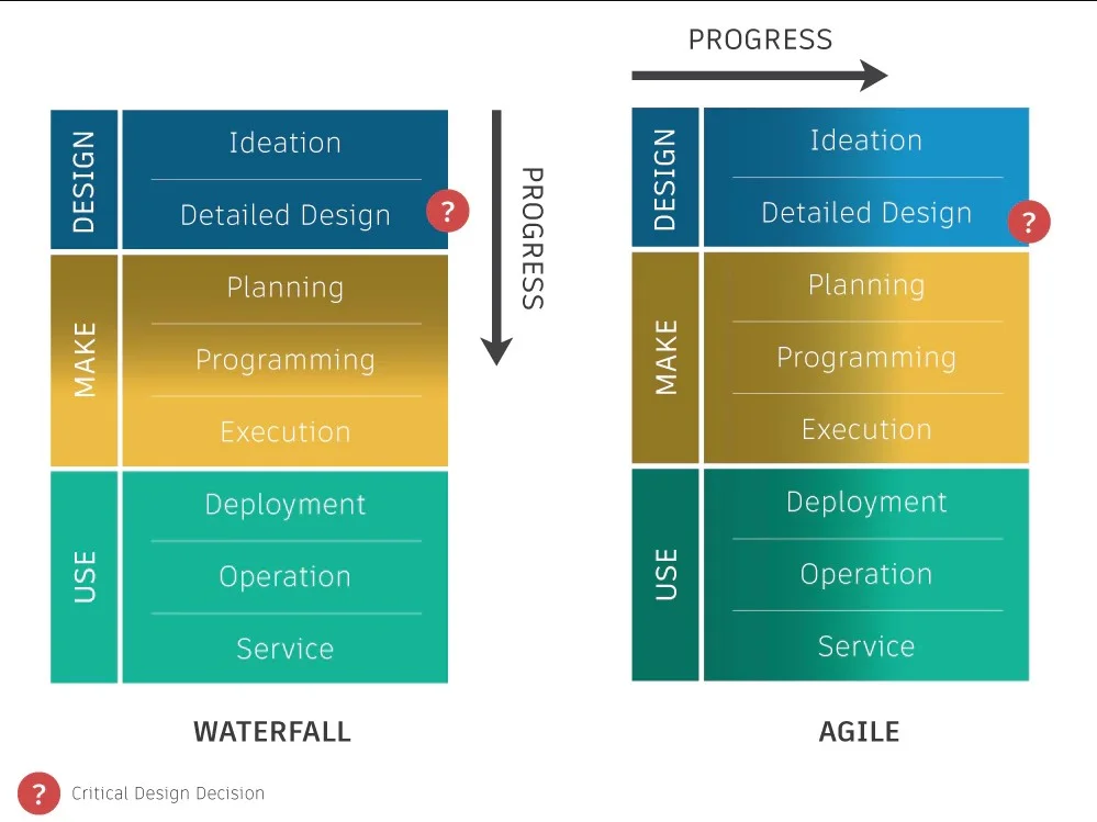 Proceso de manufactura en cascada vs proceso ágil. Imagen cortesía de Redshift.